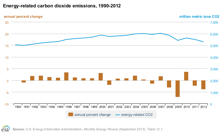 eia-energy-related-carbon-dioxide-emissions